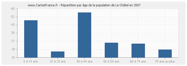 Répartition par âge de la population de Le Châtel en 2007